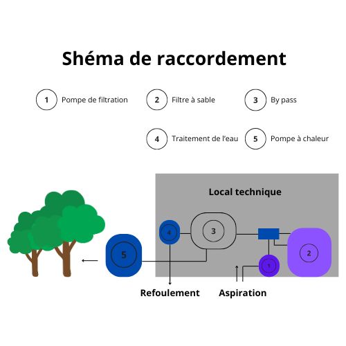 Shéma de raccordement Shema de raccordement de la PAC piscine